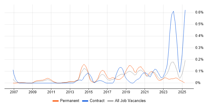Job vacancy trend for Infrastructure Monitoring in the West Midlands Job vacancy trend for Infrastructure Monitoring in the West Midlands