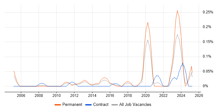 Job vacancy trend for Infrastructure Operations Engineer in the West Midlands Job vacancy trend for Infrastructure Operations Engineer in the West Midlands