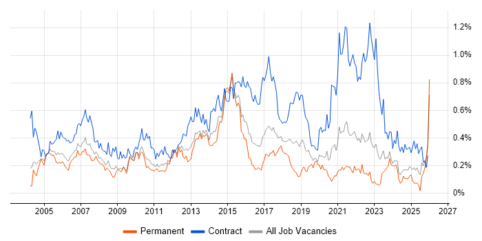 Infrastructure Project Manager job vacancy trend in the West Midlands