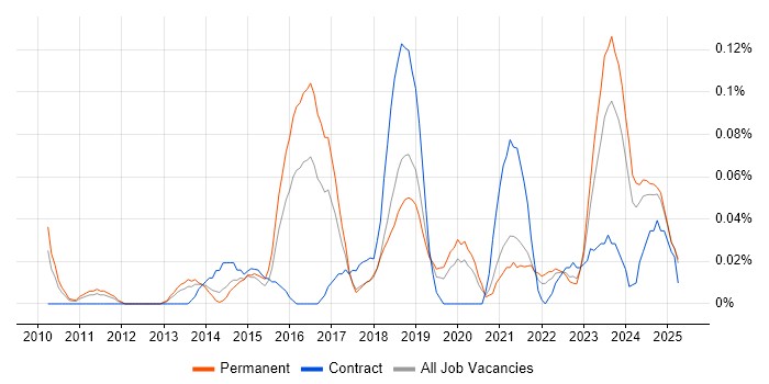 Job vacancy trend for Infrastructure Security Engineer in the West Midlands Job vacancy trend for Infrastructure Security Engineer in the West Midlands