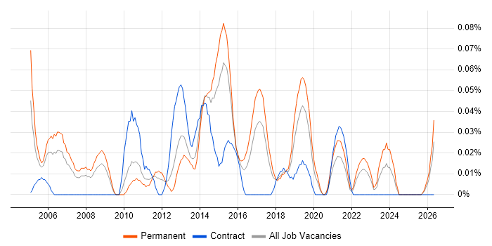 Infrastructure Services Manager job vacancy trend in the West Midlands