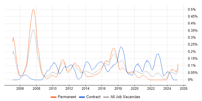 Job vacancy trend for Infrastructure Solutions Architect in the West Midlands Job vacancy trend for Infrastructure Solutions Architect in the West Midlands