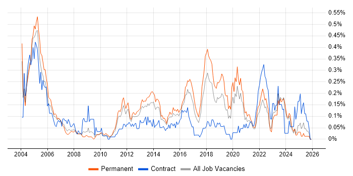 Infrastructure Specialist job vacancy trend in the West Midlands