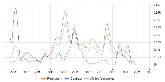 Infrastructure Support Analyst job vacancy trend in the West Midlands