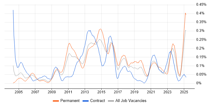 Job vacancy trend for Infrastructure Support Engineer in the West Midlands Job vacancy trend for Infrastructure Support Engineer in the West Midlands