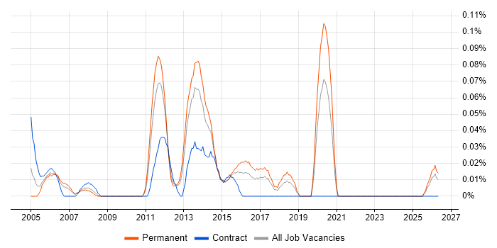 Infrastructure Support Specialist job vacancy trend in the West Midlands