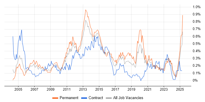 Job vacancy trend for Infrastructure Support in the West Midlands Job vacancy trend for Infrastructure Support in the West Midlands