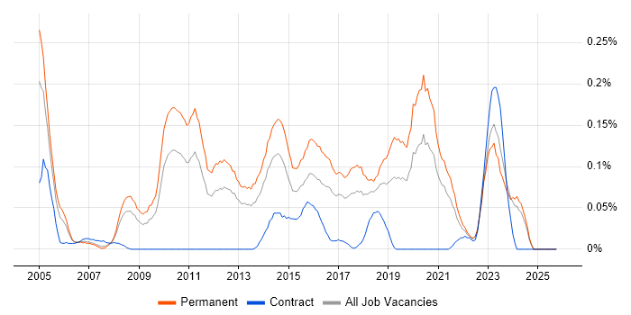 Infrastructure Team Leader job vacancy trend in the West Midlands
