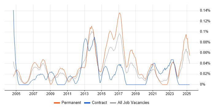 Job vacancy trend for Infrastructure Technician in the West Midlands Job vacancy trend for Infrastructure Technician in the West Midlands