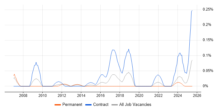 Job vacancy trend for Infrastructure Test Manager in the West Midlands Job vacancy trend for Infrastructure Test Manager in the West Midlands