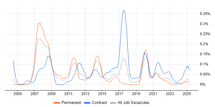 Job vacancy trend for Infrastructure Transformation in the West Midlands Job vacancy trend for Infrastructure Transformation in the West Midlands