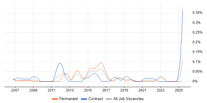Job vacancy trend for Infrastructure Transition in the West Midlands Job vacancy trend for Infrastructure Transition in the West Midlands