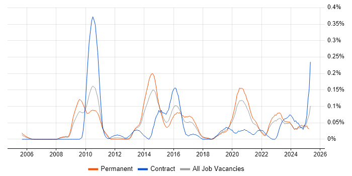 Job vacancy trend for Inmon Methodology in the West Midlands Job vacancy trend for Inmon Methodology in the West Midlands
