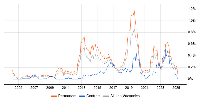 Job vacancy trend for Innovative Thinking in the West Midlands Job vacancy trend for Innovative Thinking in the West Midlands