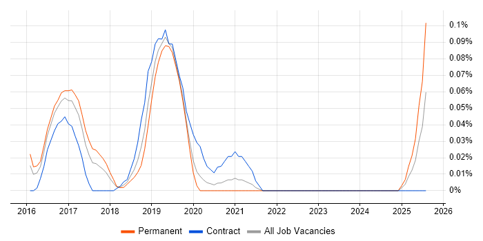 Job vacancy trend for Insider Threat in the West Midlands