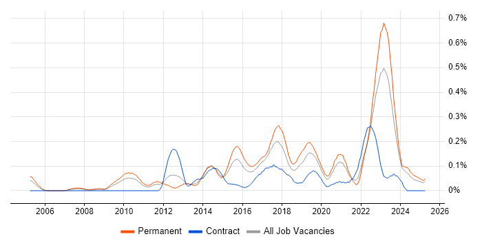 Job vacancy trend for Insight Analyst in the West Midlands Job vacancy trend for Insight Analyst in the West Midlands