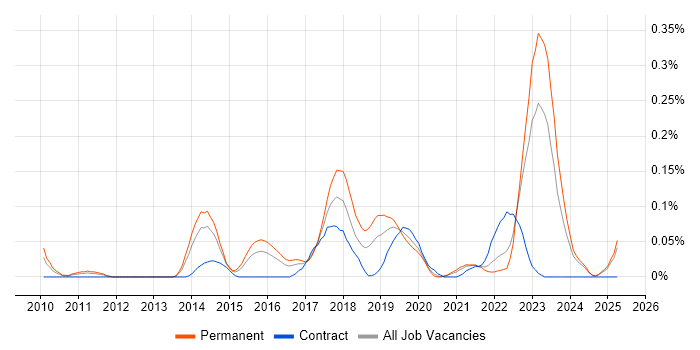 Job vacancy trend for Insight Data Analyst in the West Midlands Job vacancy trend for Insight Data Analyst in the West Midlands