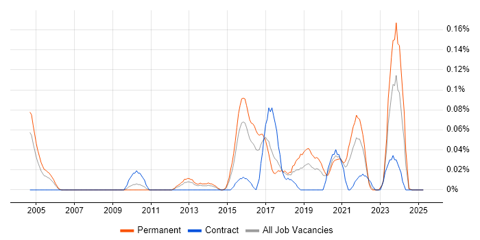 Job vacancy trend for Insight Manager in the West Midlands Job vacancy trend for Insight Manager in the West Midlands