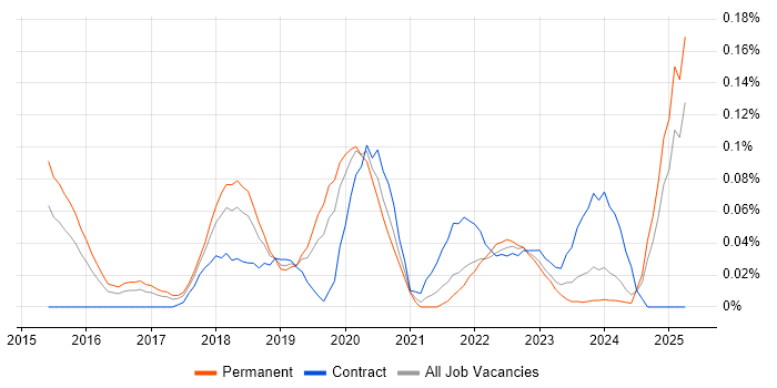 Job vacancy trend for Instagram in the West Midlands Job vacancy trend for Instagram in the West Midlands