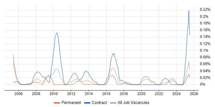 Job vacancy trend for Installation Technician in the West Midlands Job vacancy trend for Installation Technician in the West Midlands