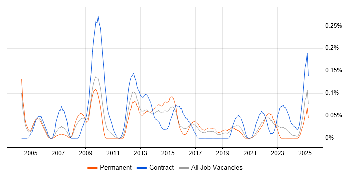 Job vacancy trend for Instructional Design in the West Midlands Job vacancy trend for Instructional Design in the West Midlands