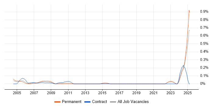 Job vacancy trend for Instructor in the West Midlands Job vacancy trend for Instructor in the West Midlands