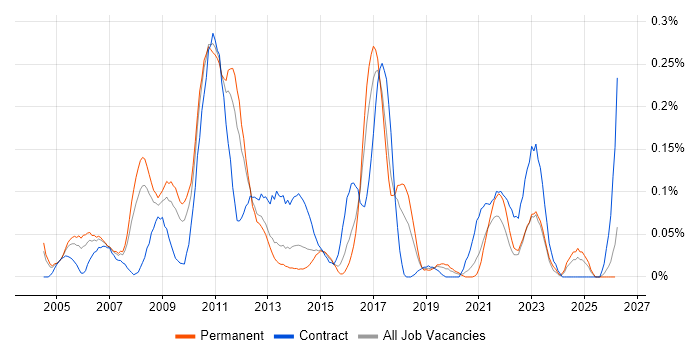 Insurance Business Analyst job vacancy trend in the West Midlands