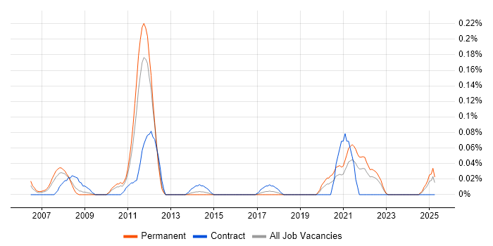 Job vacancy trend for Insurance Systems Analyst in the West Midlands Job vacancy trend for Insurance Systems Analyst in the West Midlands