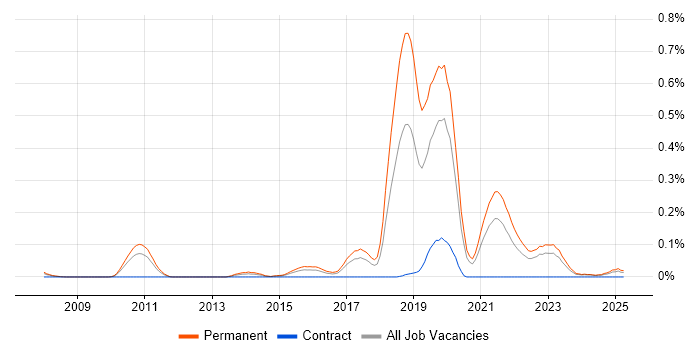 Job vacancy trend for Insurtech in the West Midlands Job vacancy trend for Insurtech in the West Midlands