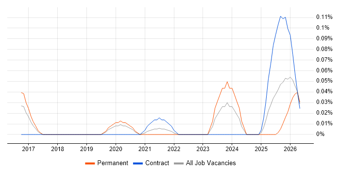 Intacct job vacancy trend in the West Midlands