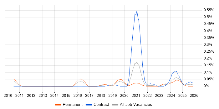Intapp job vacancy trend in the West Midlands