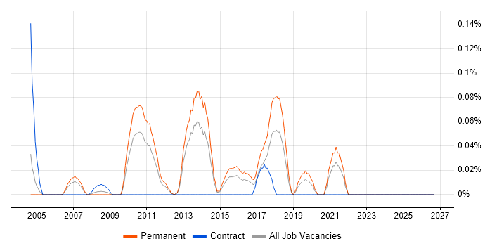 Integrated Marketing job vacancy trend in the West Midlands