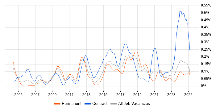 Job vacancy trend for Integration Developer in the West Midlands Job vacancy trend for Integration Developer in the West Midlands