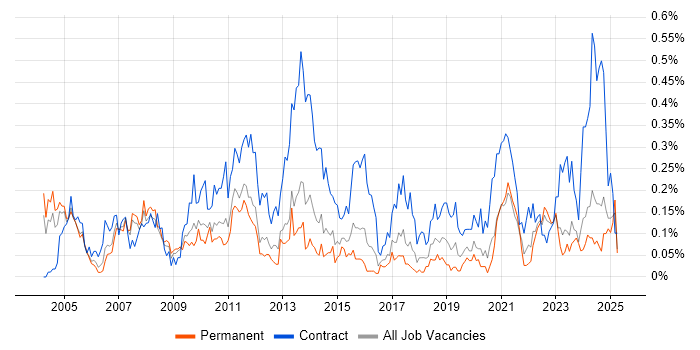 Job vacancy trend for Integration Manager in the West Midlands Job vacancy trend for Integration Manager in the West Midlands