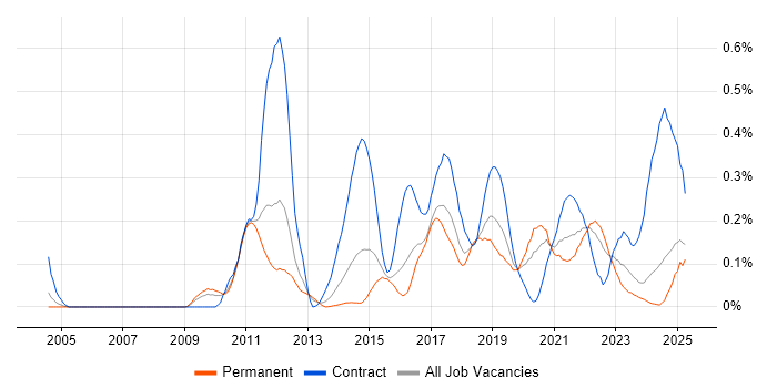 Job vacancy trend for Integration Patterns in the West Midlands Job vacancy trend for Integration Patterns in the West Midlands