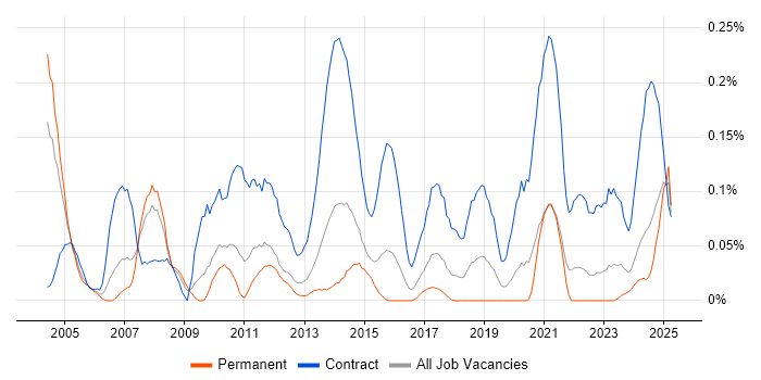 Job vacancy trend for Integration Project Manager in the West Midlands Job vacancy trend for Integration Project Manager in the West Midlands