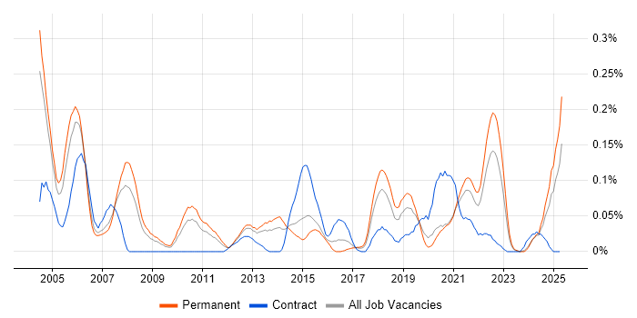 Job vacancy trend for Integration Specialist in the West Midlands Job vacancy trend for Integration Specialist in the West Midlands