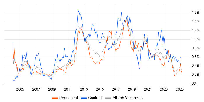 Job vacancy trend for Integration Testing in the West Midlands Job vacancy trend for Integration Testing in the West Midlands