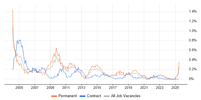 Job vacancy trend for Intel in the West Midlands Job vacancy trend for Intel in the West Midlands