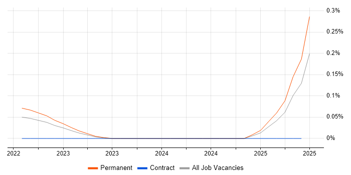 Job vacancy trend for Intelligent Automation Developer in the West Midlands Job vacancy trend for Intelligent Automation Developer in the West Midlands