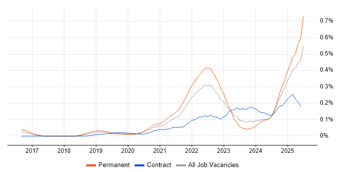 Job vacancy trend for Intelligent Automation in the West Midlands