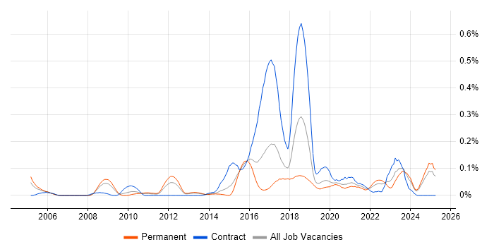 Job vacancy trend for IntelliJ in the West Midlands Job vacancy trend for IntelliJ in the West Midlands