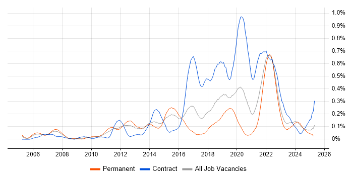 Job vacancy trend for Interaction Design in the West Midlands Job vacancy trend for Interaction Design in the West Midlands