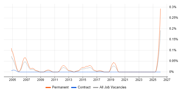 Internal Account Manager job vacancy trend in the West Midlands