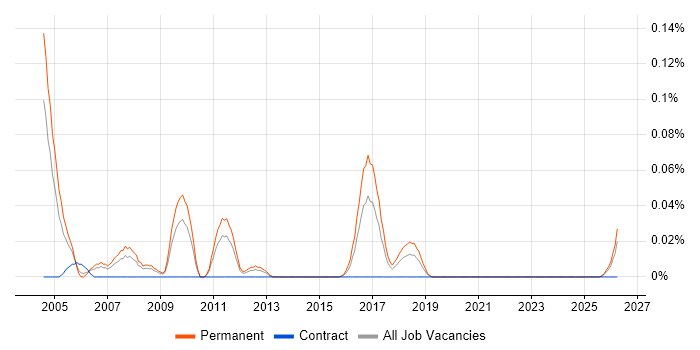 Internal Sales Executive job vacancy trend in the West Midlands