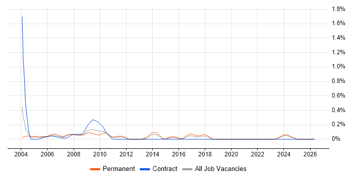 Internet Developer job vacancy trend in the West Midlands