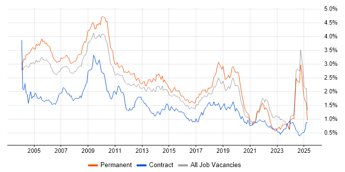 Job vacancy trend for Internet in the West Midlands Job vacancy trend for Internet in the West Midlands