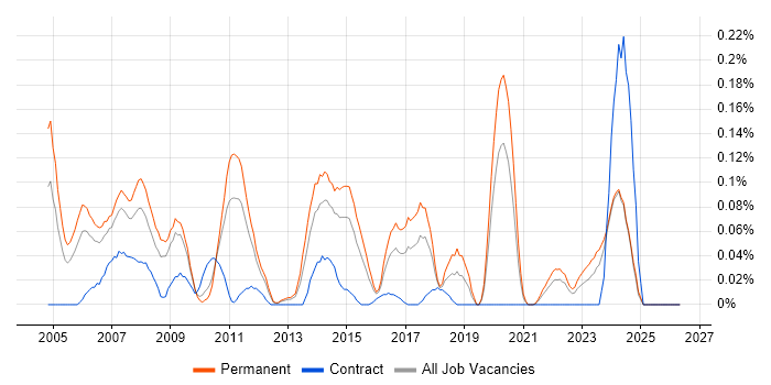 InterSystems Cache job vacancy trend in the West Midlands