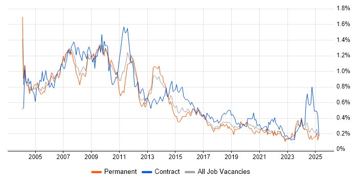 Job vacancy trend for Intranet in the West Midlands
