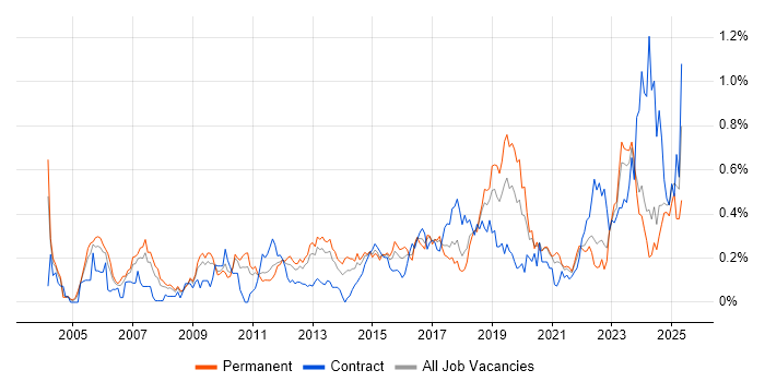 Job vacancy trend for Intrusion Detection in the West Midlands Job vacancy trend for Intrusion Detection in the West Midlands